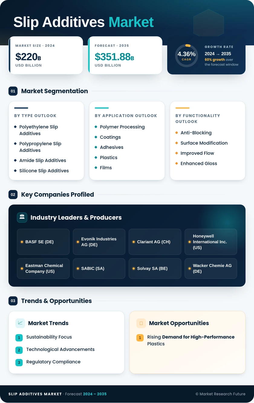 Slip Additives Market Research Report – Forecast to 2035 Infographic
