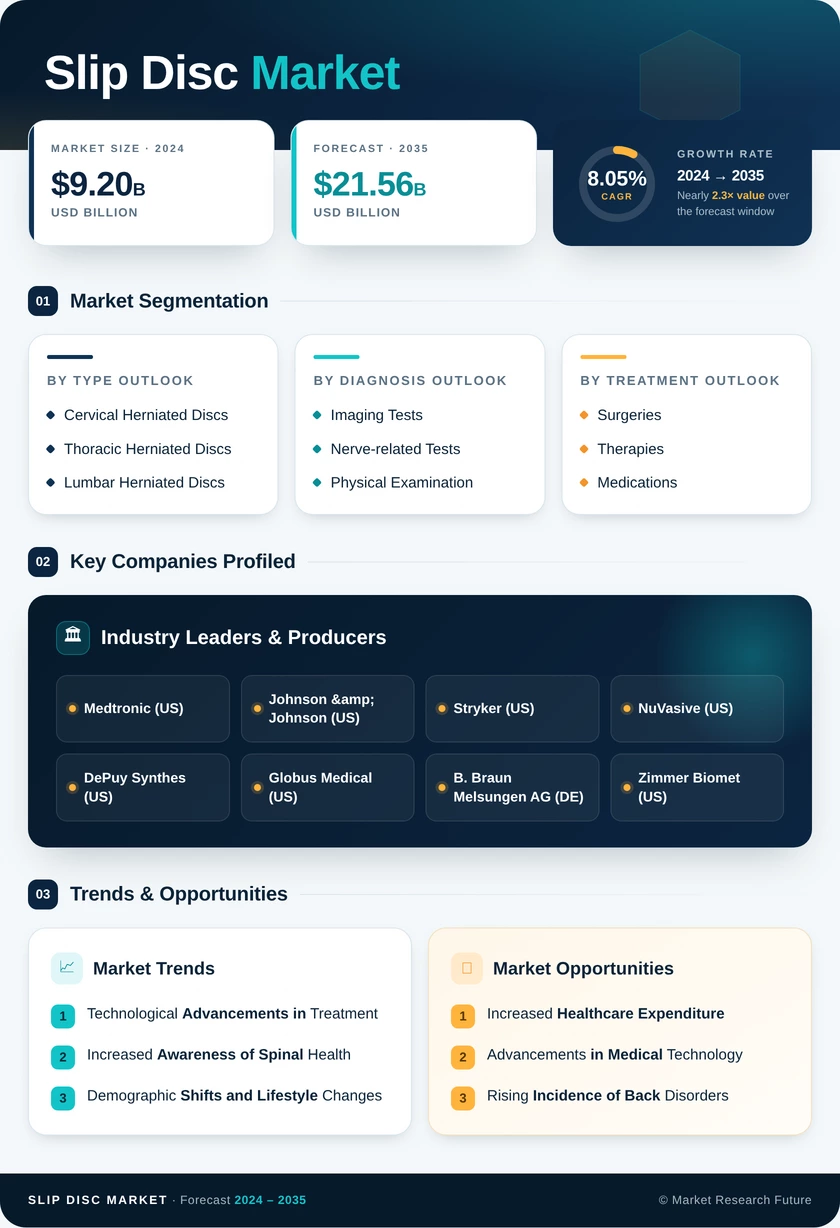 Slip Disc Market Research Report- Global Forecast till 2035 Infographic
