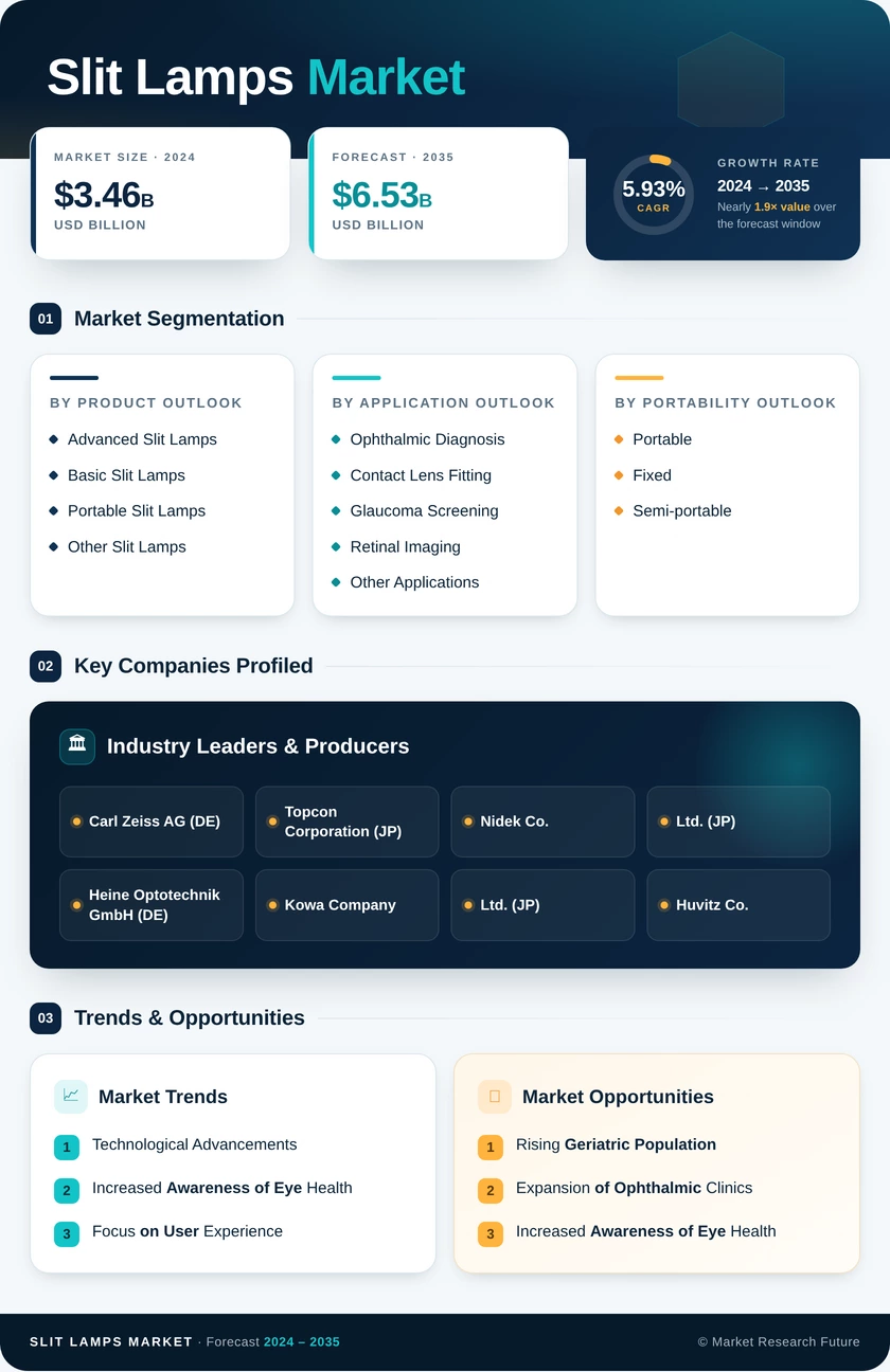 Slit Lamps Market Research Report — Global Forecast till 2035 Infographic