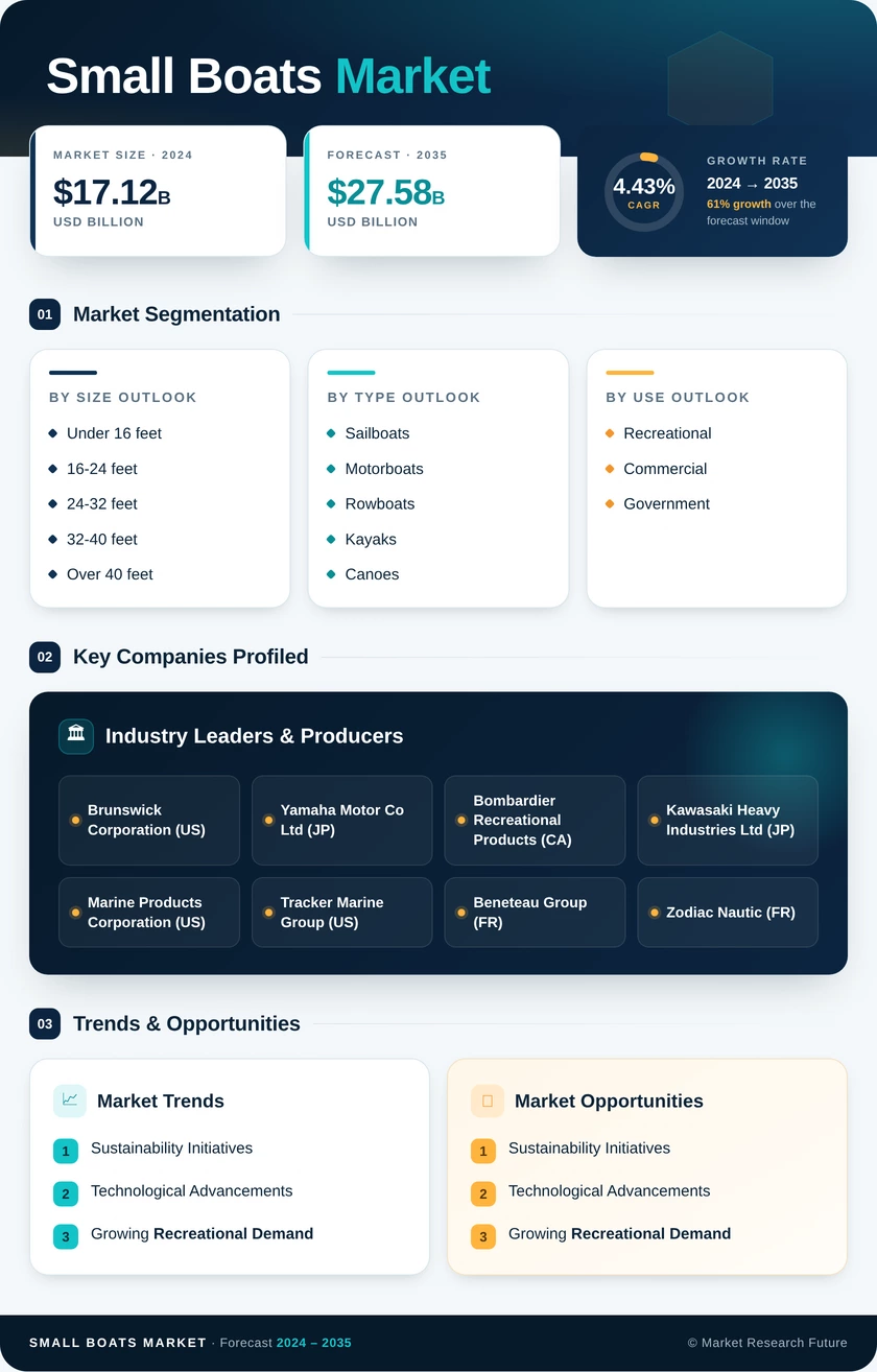 Small Boats Market Research Report — Global Forecast till 2035 Infographic