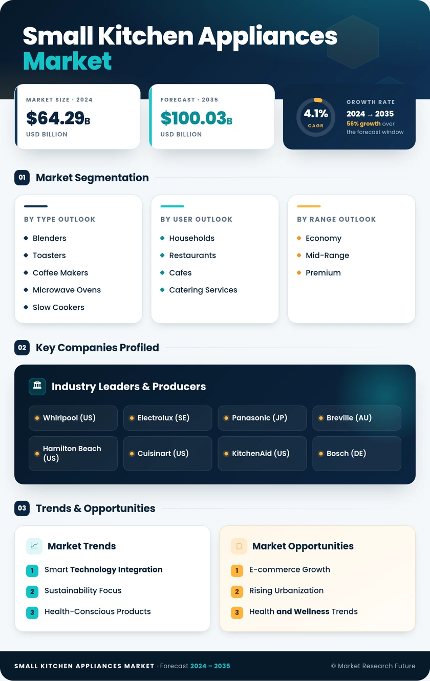 Small Kitchen Appliances Market Research Report — Global Forecast till 2035 Infographic