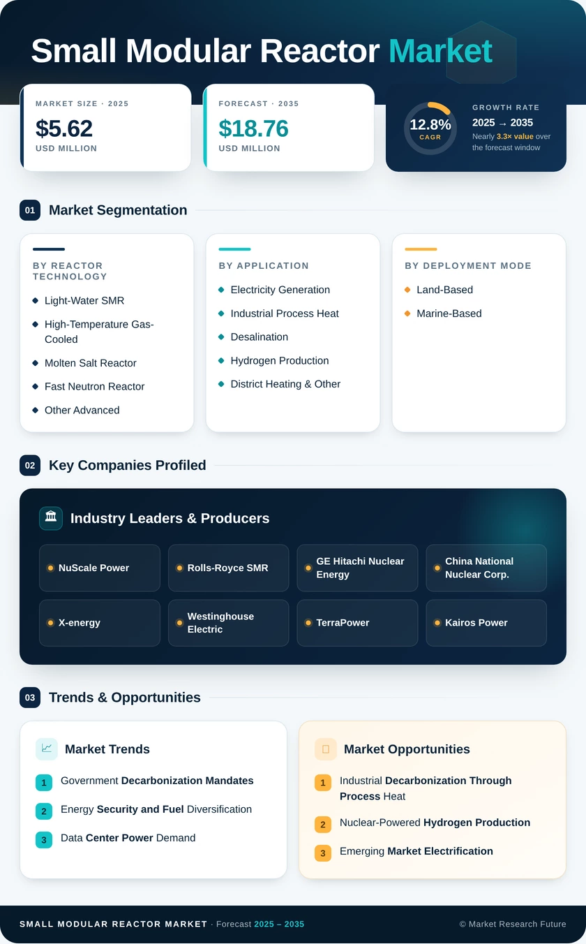 Small Modular Reactor Market Research Report — Global Forecast till 2035 Infographic