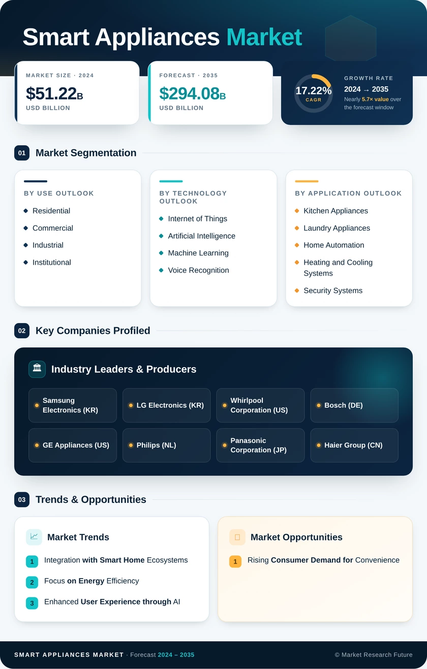Smart Appliances Market Research Report—Global Forecast till 2035 Infographic