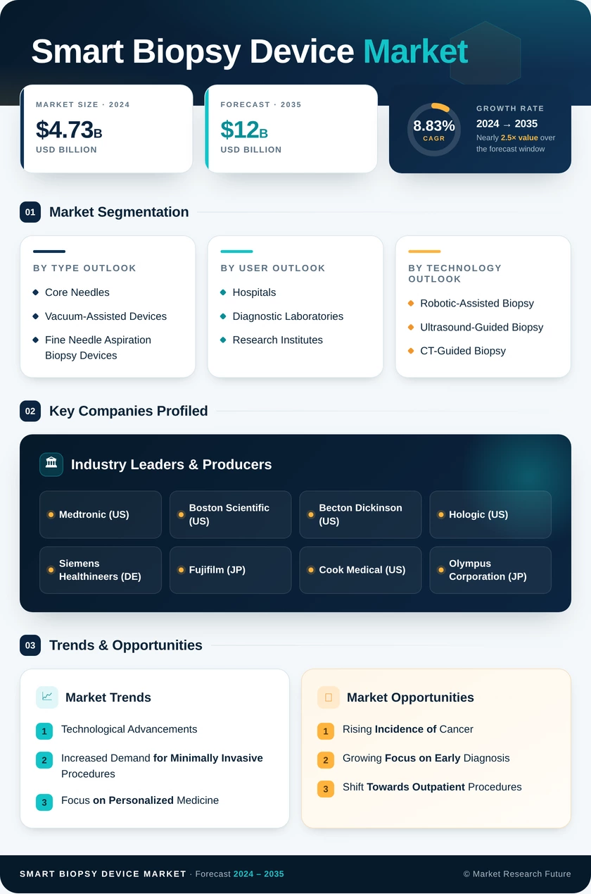 Smart Biopsy Device Market - Forecast to 2035 Infographic