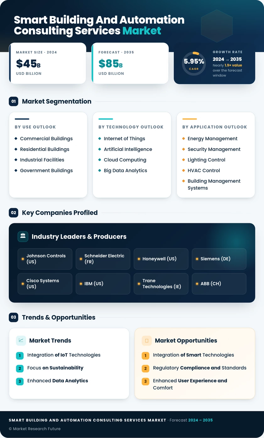 Smart Building and Automation Consulting Services Market Infographic