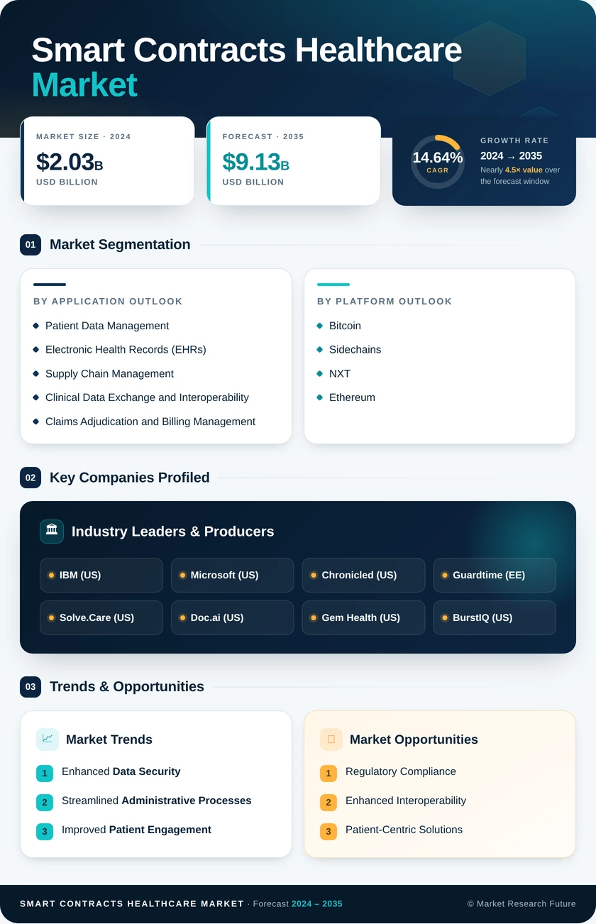 Smart Contracts in Healthcare Market Research Report – Forecast till 2035 Infographic