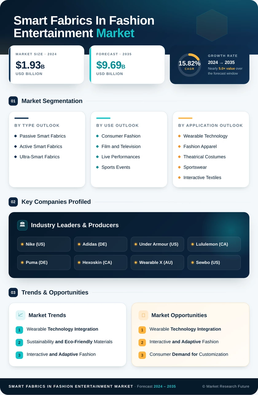 Smart Fabrics in Fashion and Entertainment Market Research Report Forecast Till 2035 Infographic
