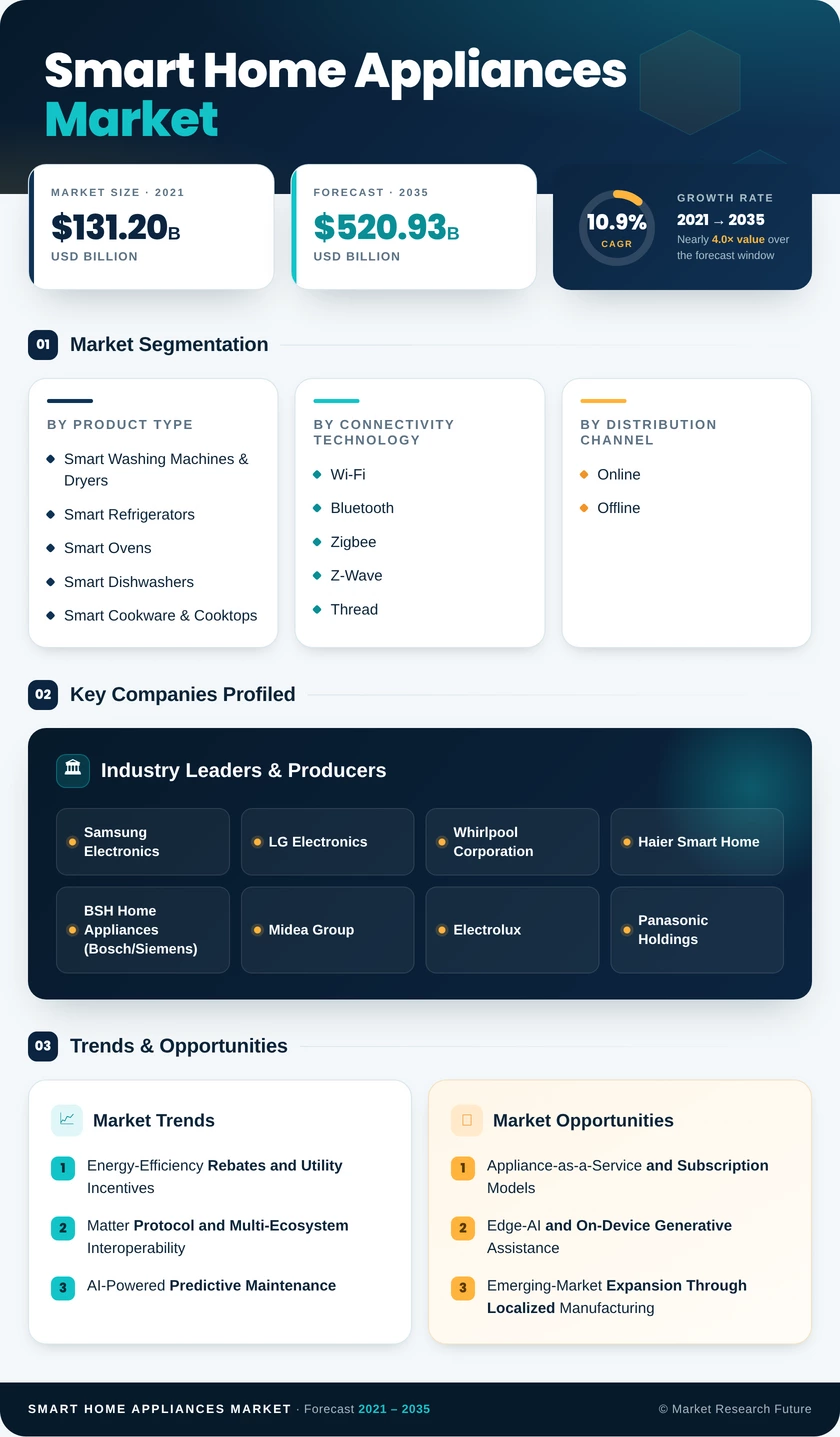 Smart Home Appliances Market Research Report - Global Forecast 2035 Infographic