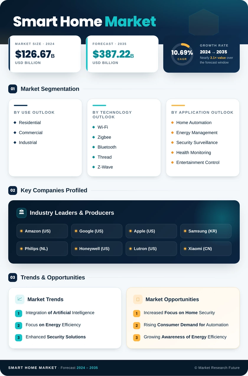 Smart Home Market Research Report - Global Forecast till 2035 Infographic