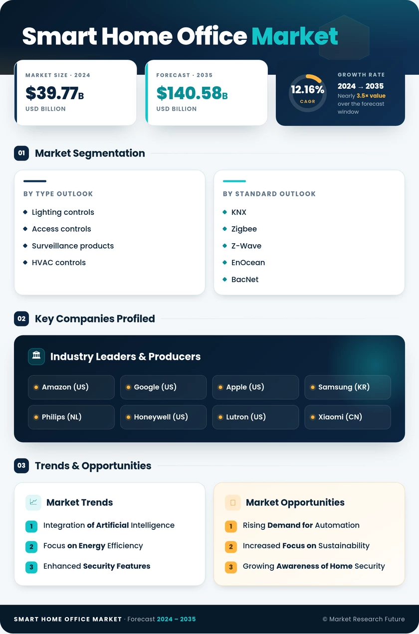 Smart Home and Office Market Research Report - Global Forecast till 2035 Infographic