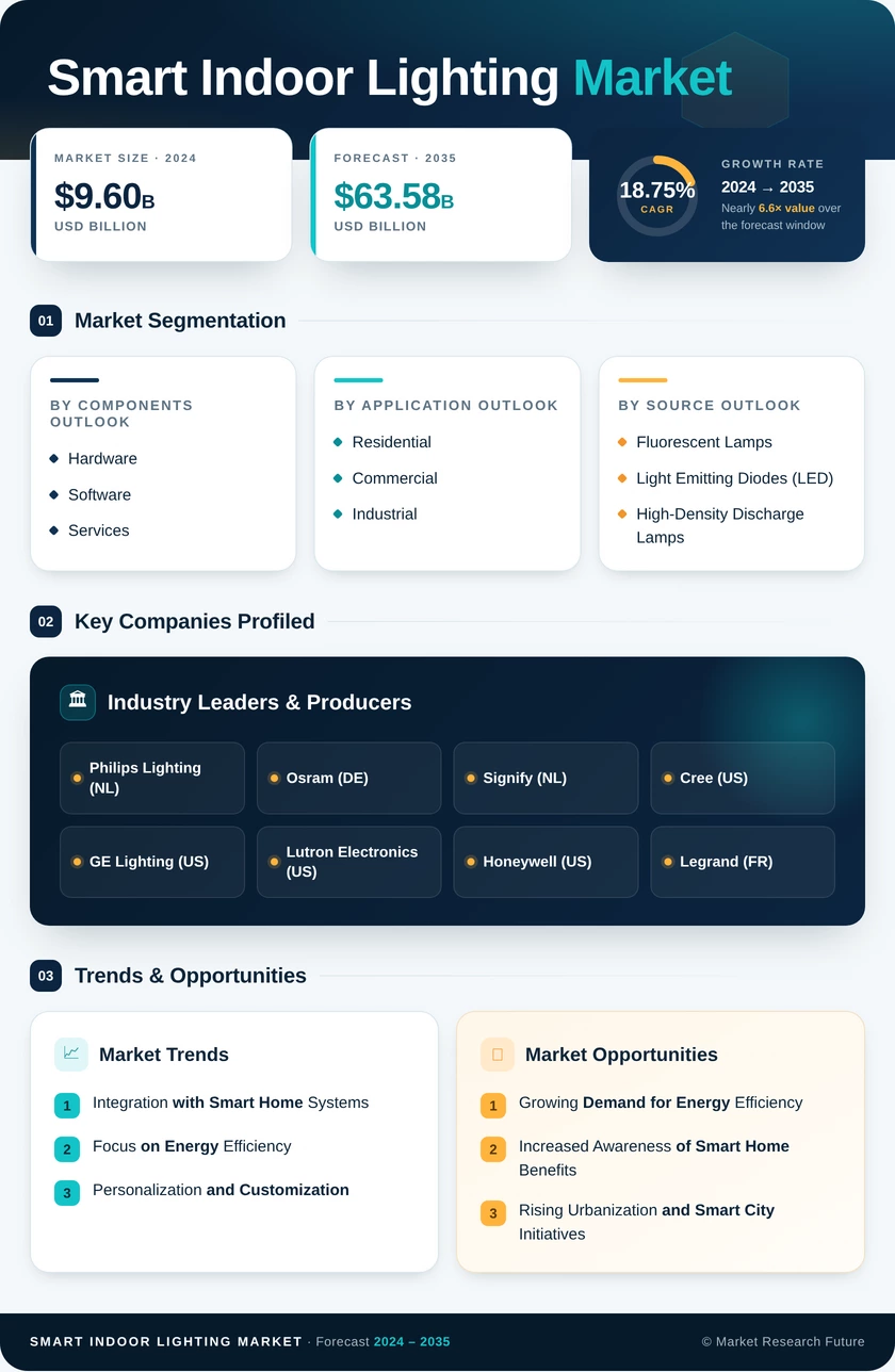 Smart Indoor Lighting Market Research Report—Global Forecast till 2035 Infographic
