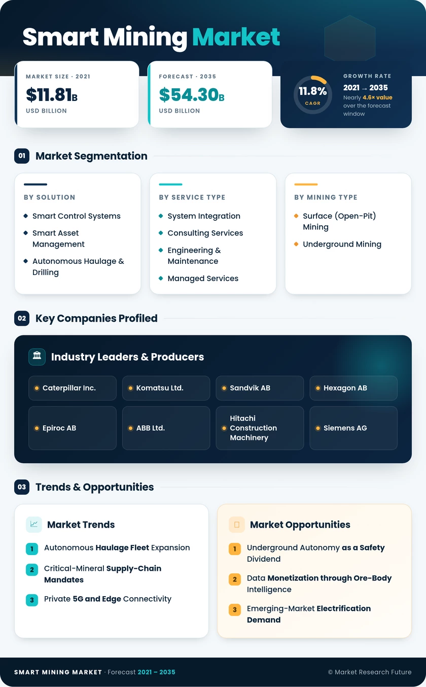 Smart Mining Market Research Report—Global Forecast till 2035 Infographic