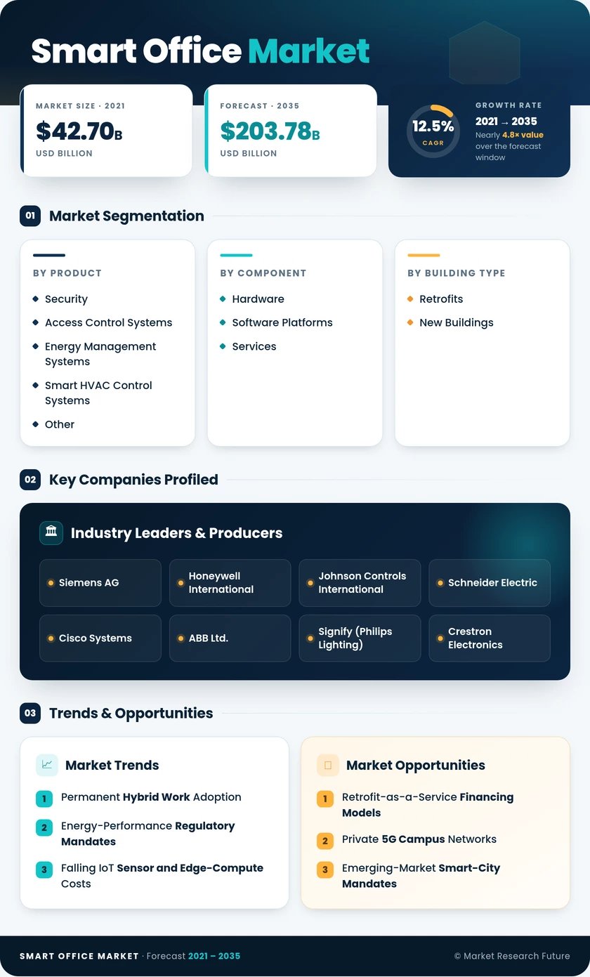 Smart Office Market Research Report-Global Forecast till 2035 Infographic