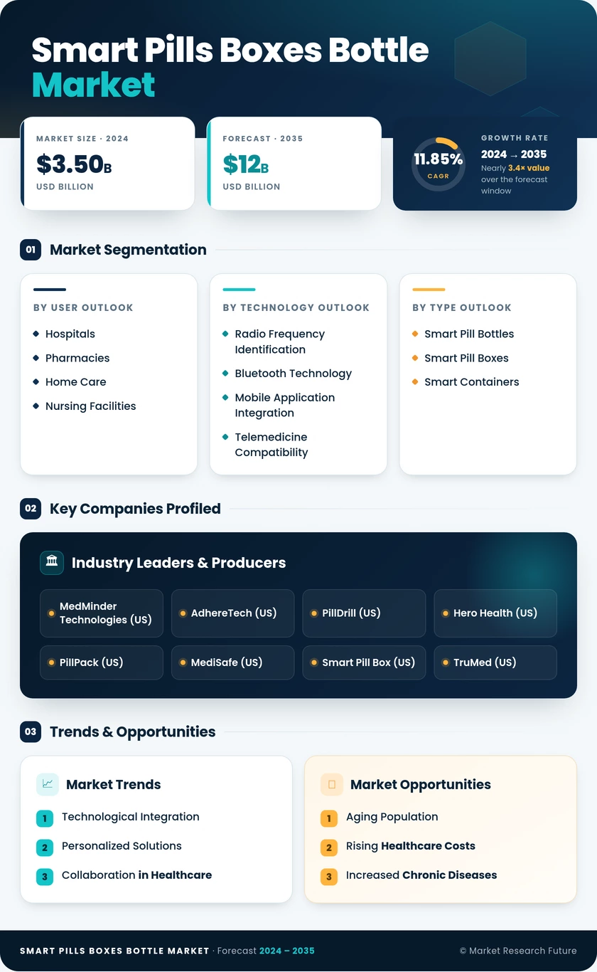 Smart Pills Boxes And Bottle Market - Forecast to 2035 Infographic
