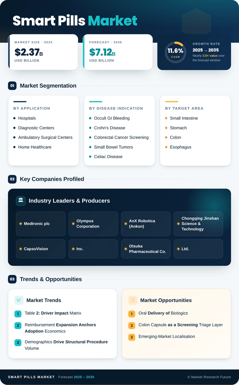 Smart Pills Market Research Report - Global Forecast to 2035 Infographic