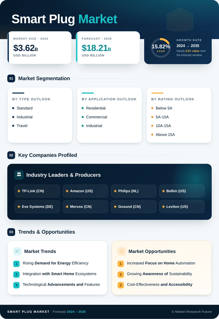 Smart Plug Market Research Report Forecast Till 2035 Infographic