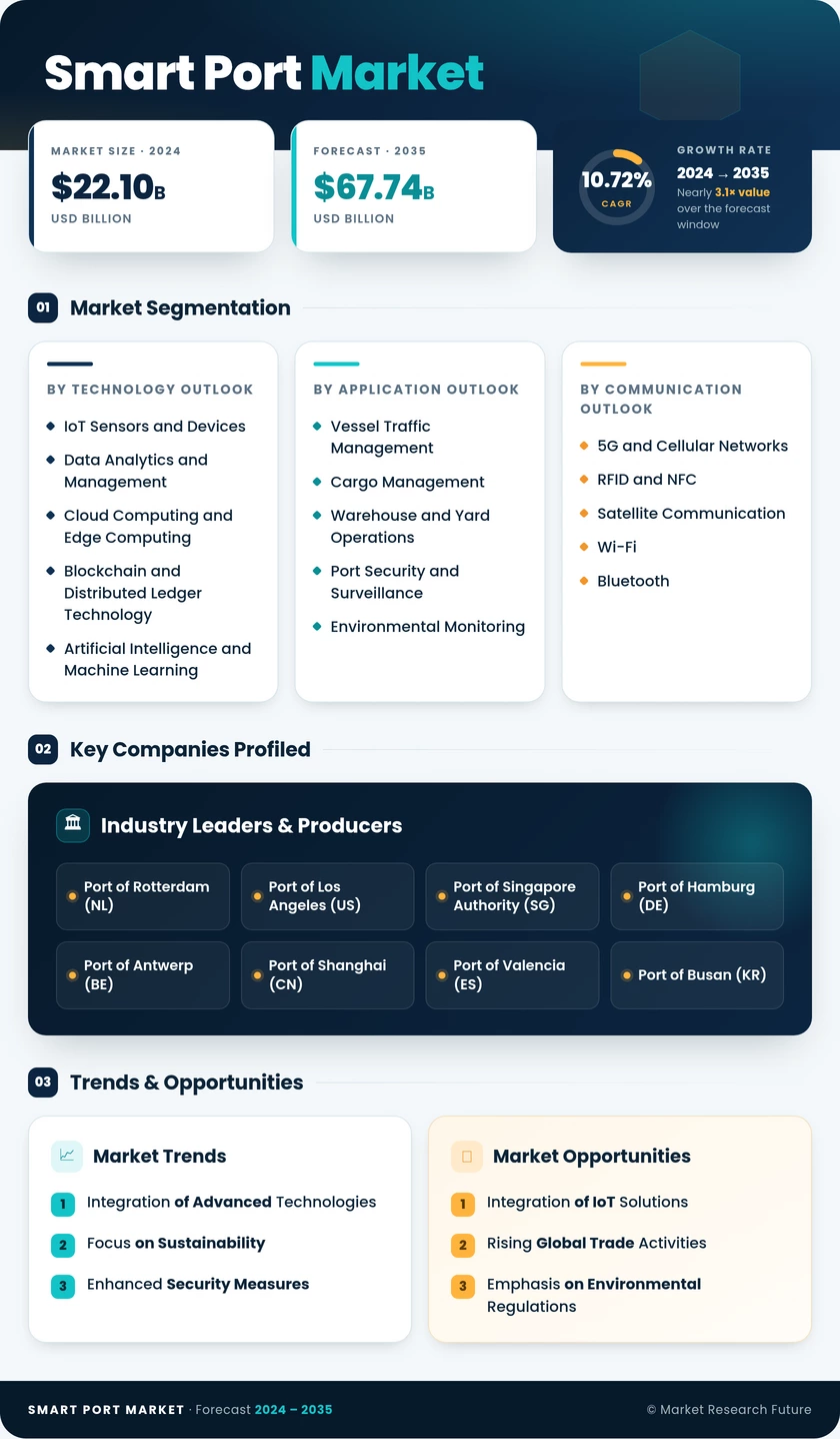 Smart Port Market Research Report- Forecast till 2035 Infographic