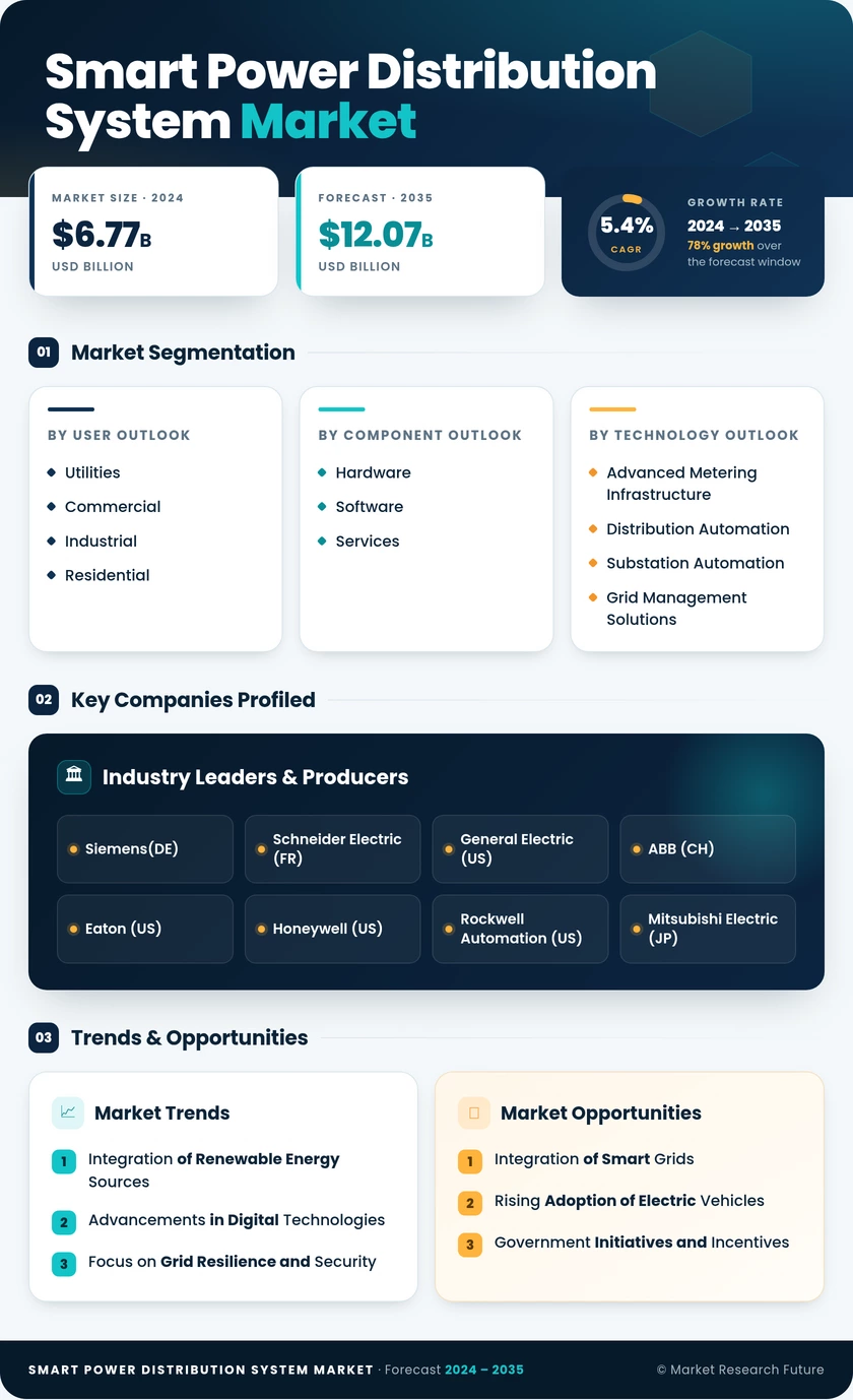 Smart Power Distribution System Market Research Report- Global Forecast to 2035 Infographic