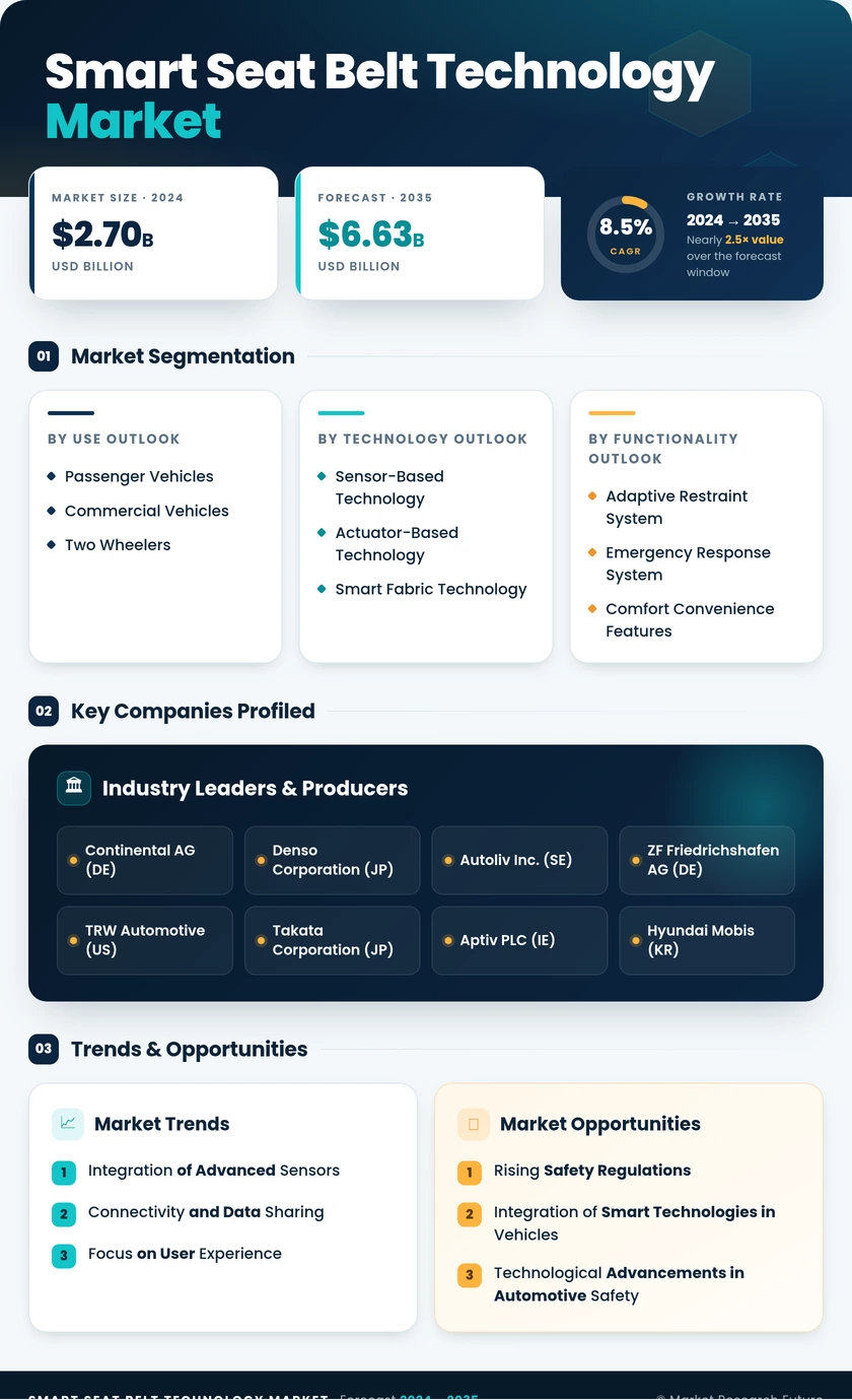 Smart Seat Belt Technology Market Research Report — Global Forecast till 2035 Infographic