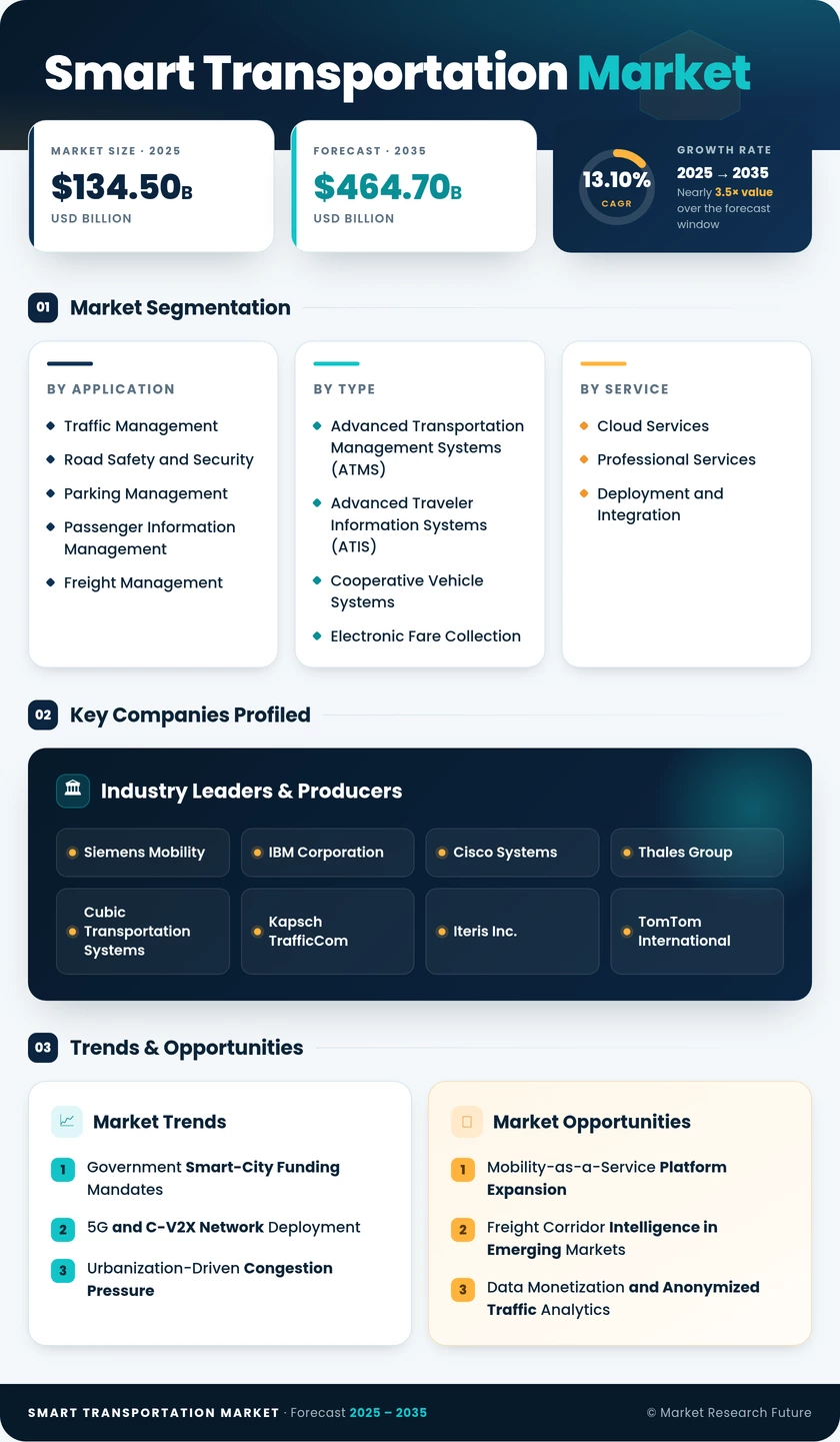 Smart Transportation Market Research Report- Forecast to 2035 Infographic
