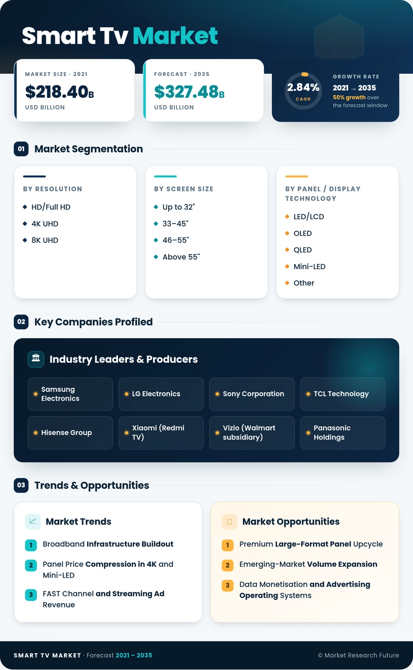 Smart TV Market Research Report - Forecast till 2035 Infographic
