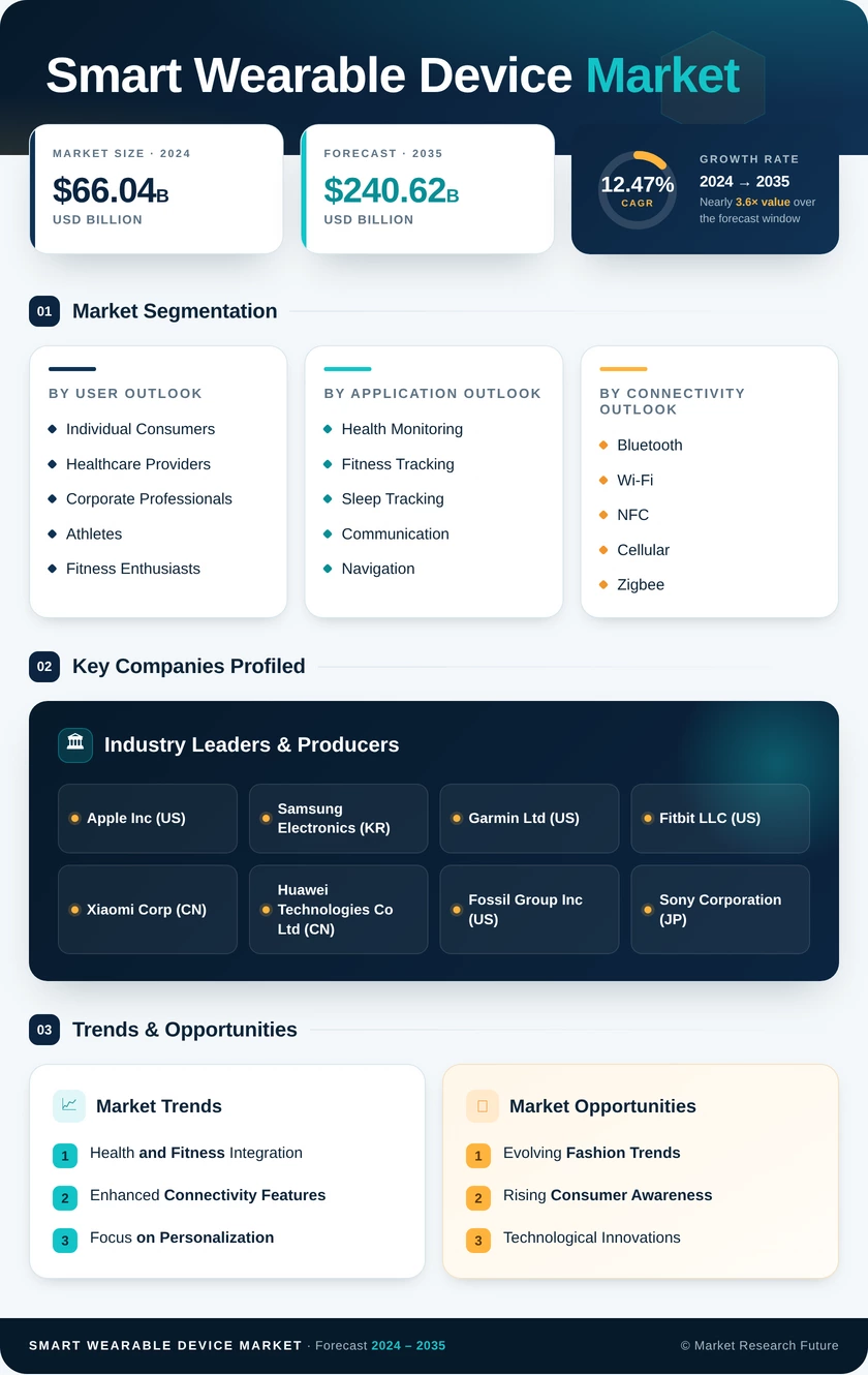 Smart Wearable Device Market Research Report - Forecast To 2035 Infographic