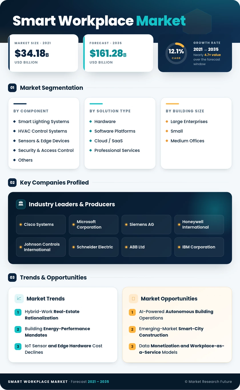 Smart Workplace Market Research Report - Global Forecast 2035 Infographic