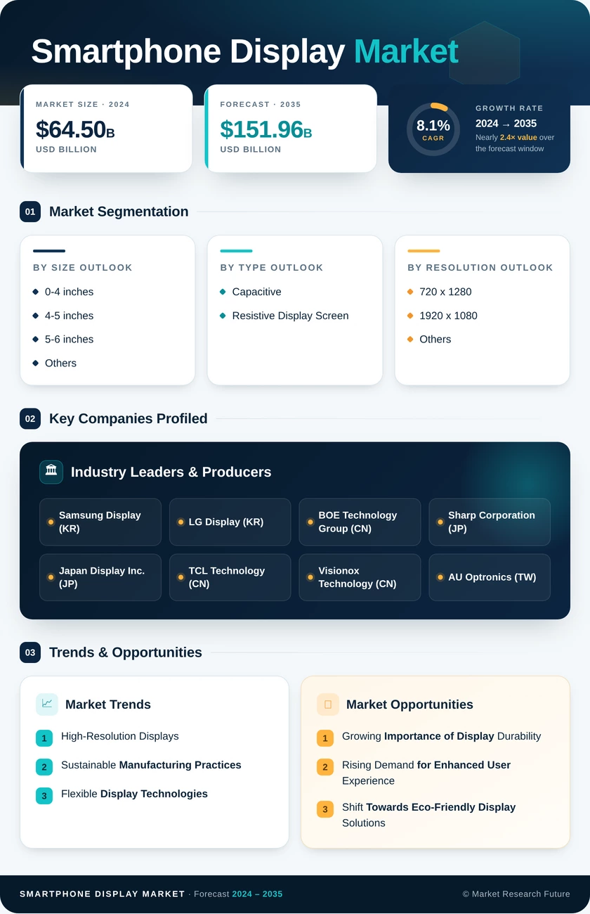 Smartphone Display Market Research Report – Forecast to 2035 Infographic