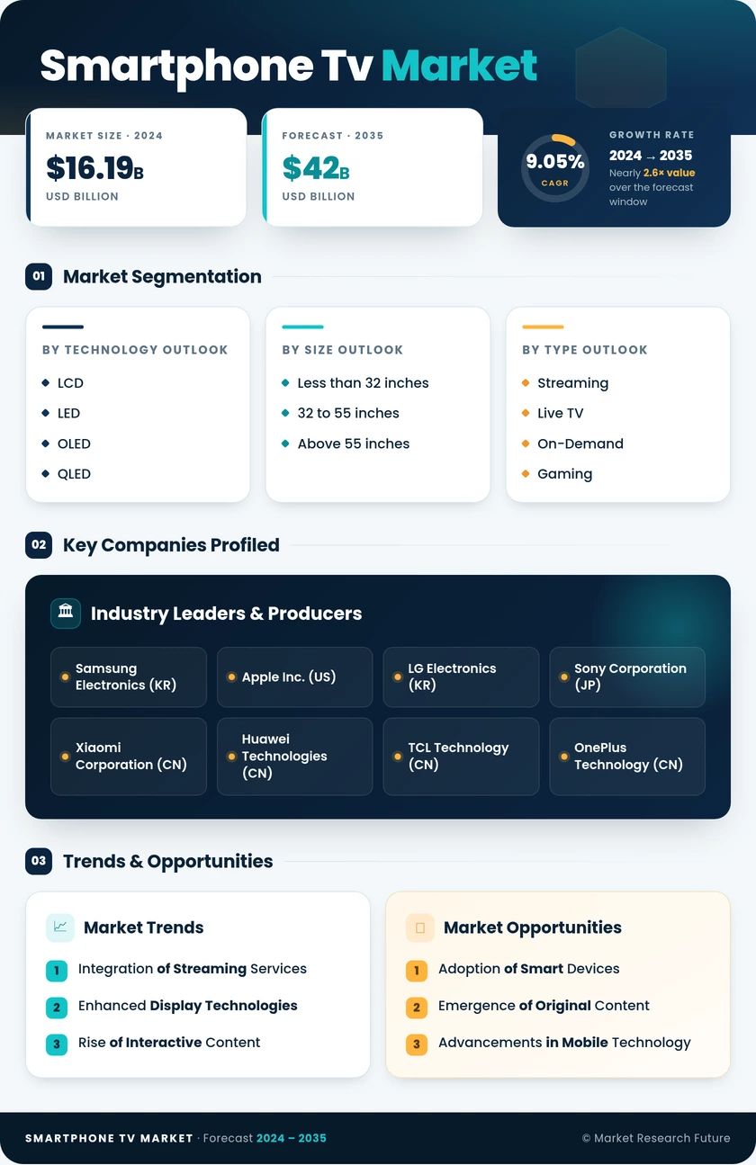 Smartphone TV Market Research Report- Global Forecast 2035 Infographic