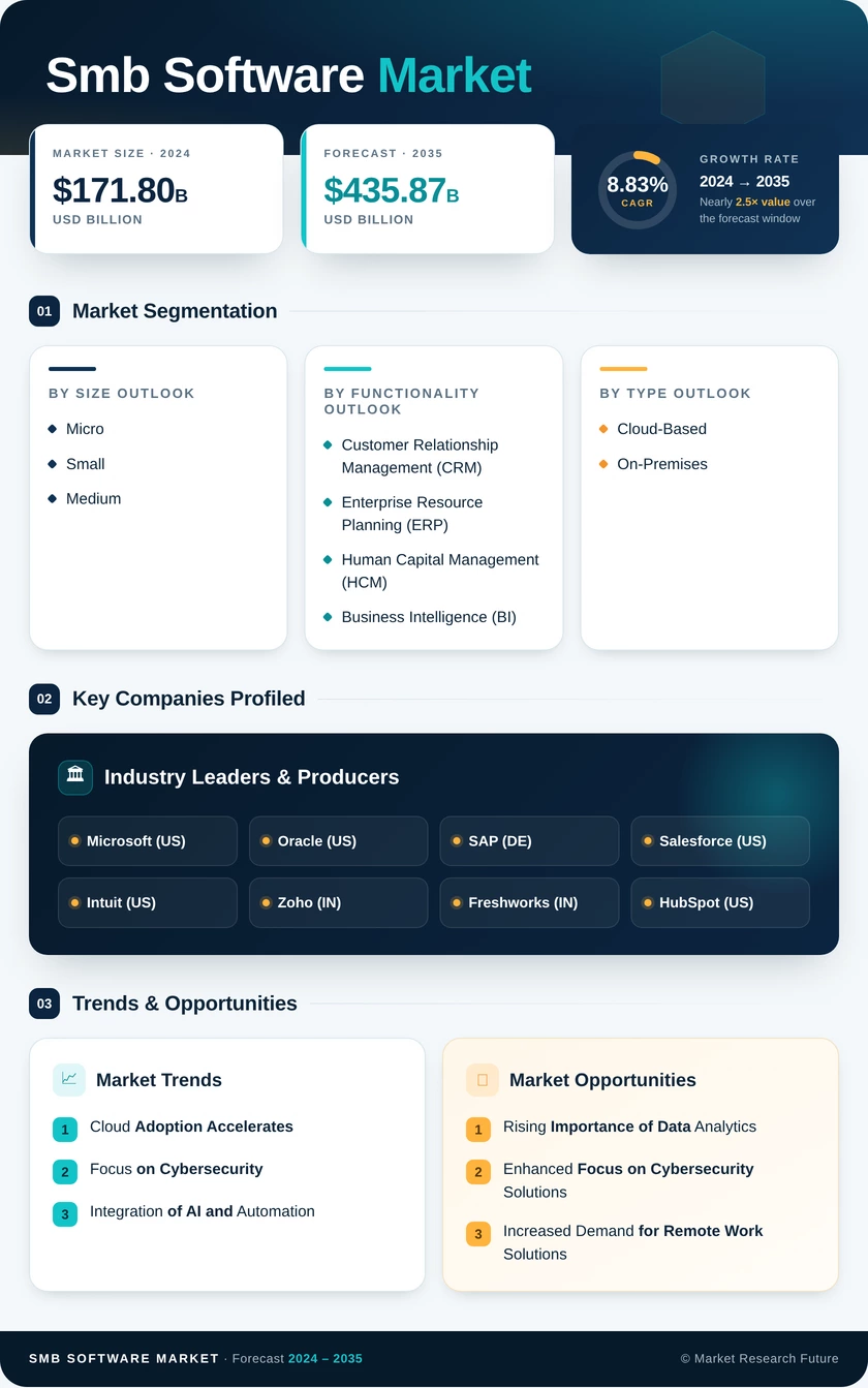 SMB Software Market Research Report — Global Forecast till 2035 Infographic