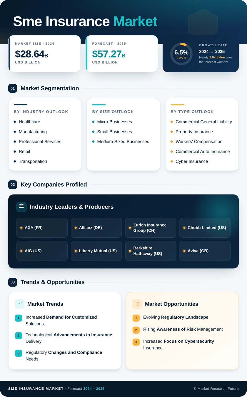 SME Insurance Market Research Report - Global Forecast till 2035 Infographic