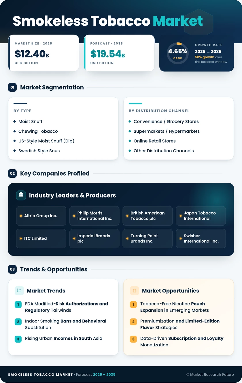 Smokeless Tobacco Market Research Report – Forecast to 2035 Infographic