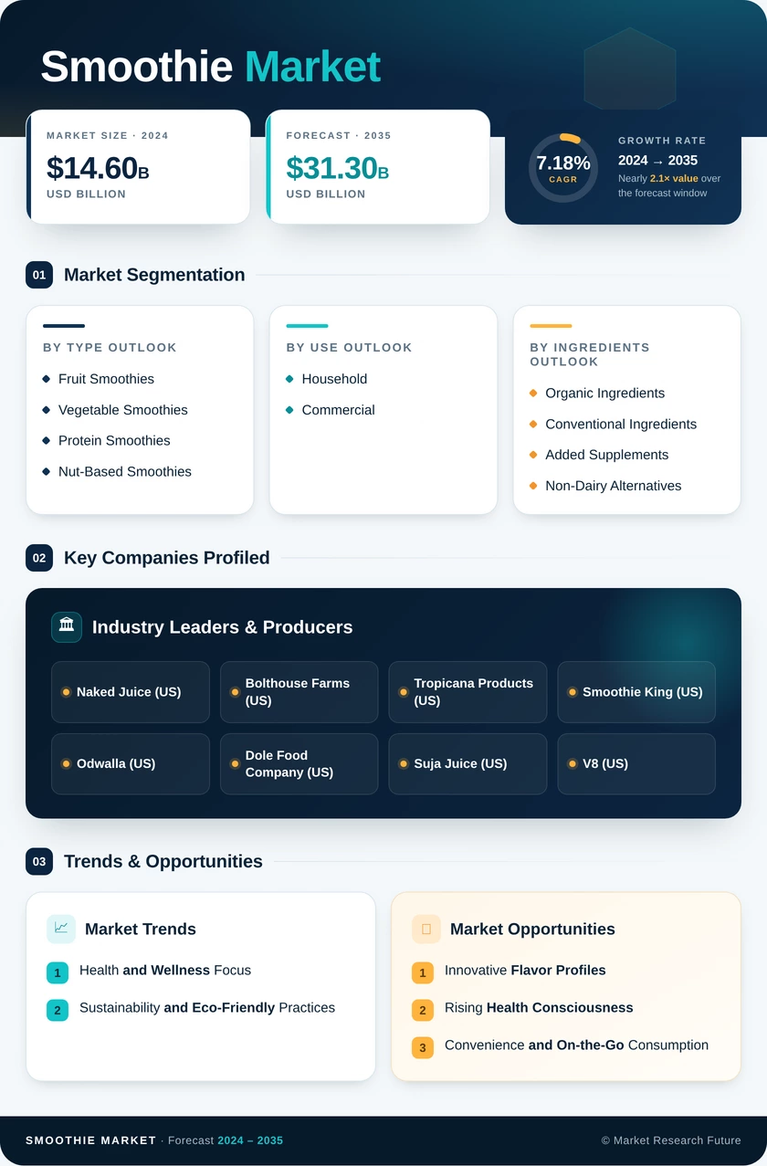 Smoothies Market Research Report - Forecast till 2035 Infographic