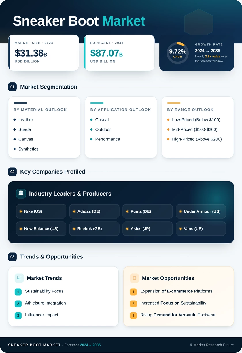 Sneaker Boot Market Research Report — Global Forecast till 2035 Infographic