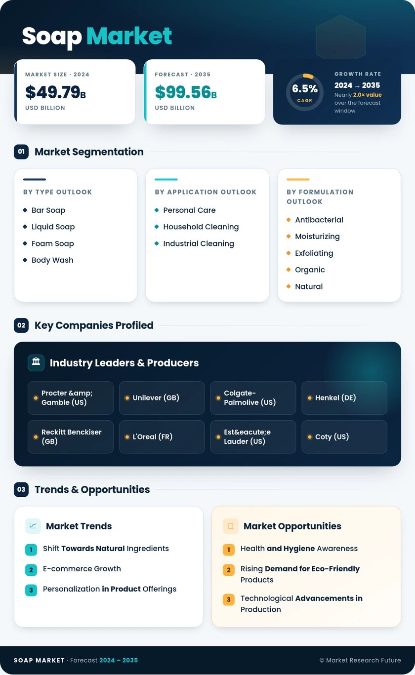 Soap Market Research Report – Forecast till 2035 Infographic