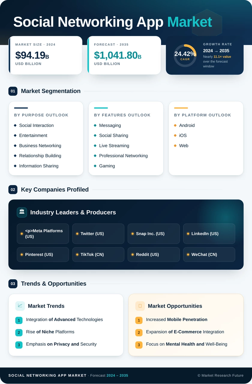 Social Networking App Market Research Report - Global Forecast till 2035 Infographic