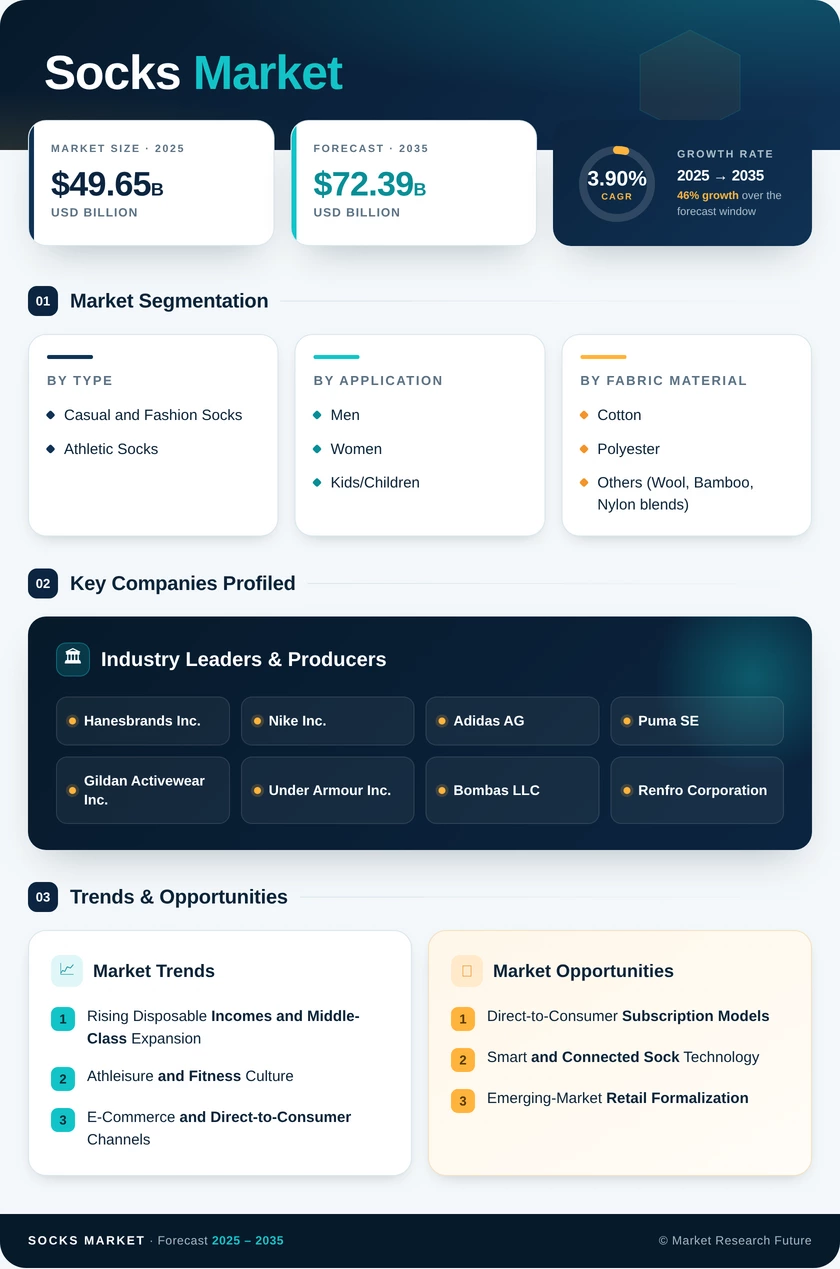 Socks Market Research Report—Global Forecast till 2035 Infographic