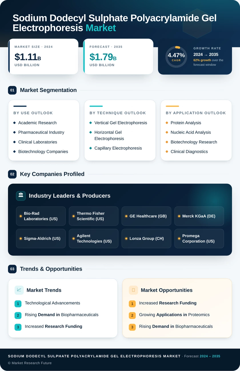 Sodium Dodecyl Sulphate Polyacrylamide Gel Electrophoresi Market Research Report - Global Forecast till 2035 Infographic
