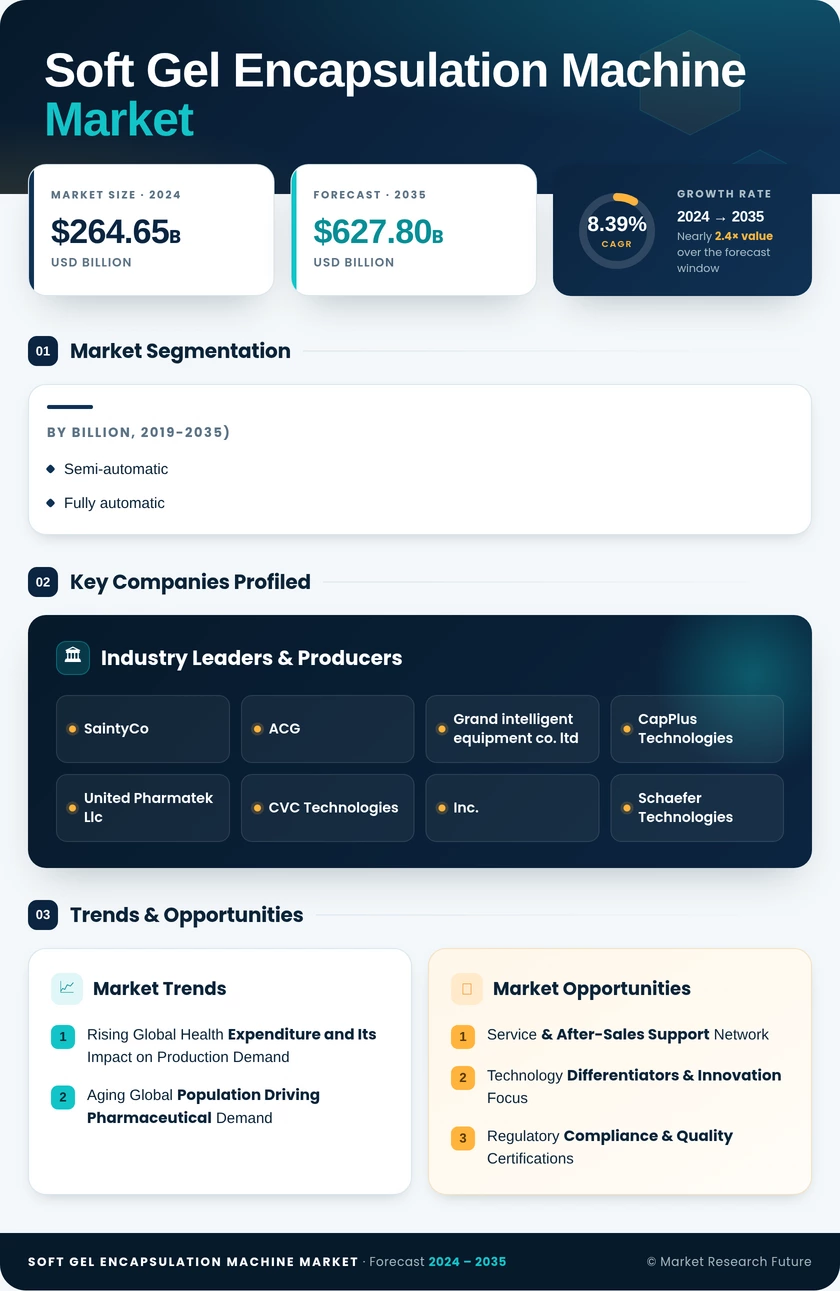 Soft Gel Encapsulation Machine Market Research Report - Forecast Till 2035 Infographic