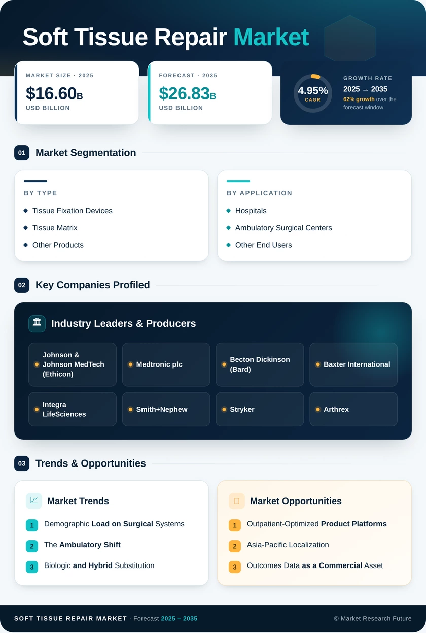 Soft Tissue Repair Market Research Report - Global Forecast till 2035 Infographic