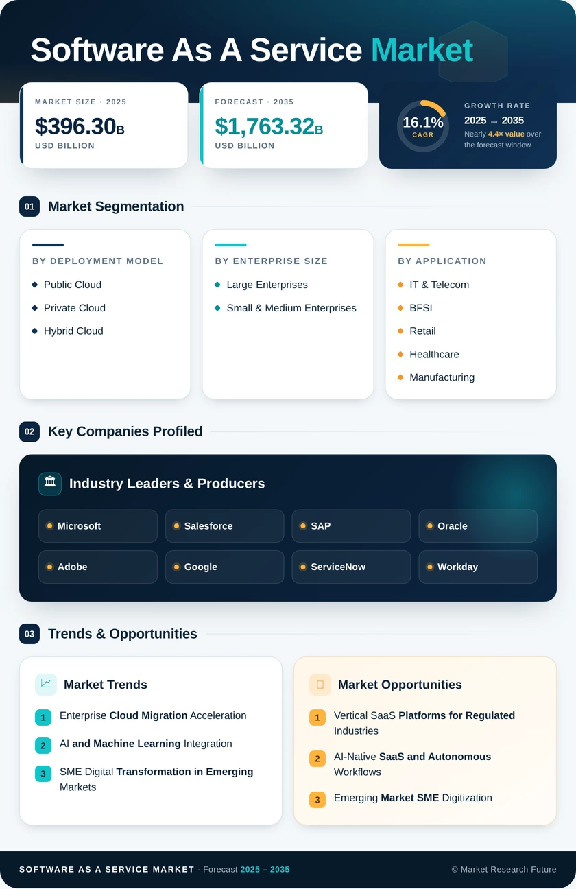 Software as a Service (SaaS) Market Research Report - Global Forecast 2035 Infographic