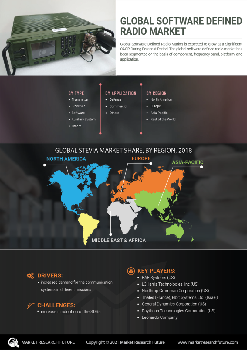 Software Defined Radio Market