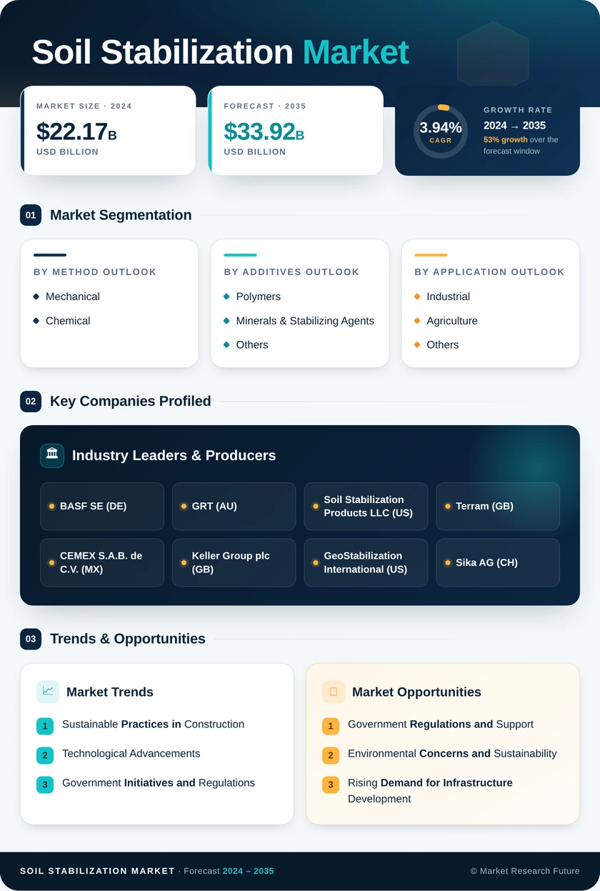 Soil Stabilization Market Research Report - Forecast to 2035 Infographic