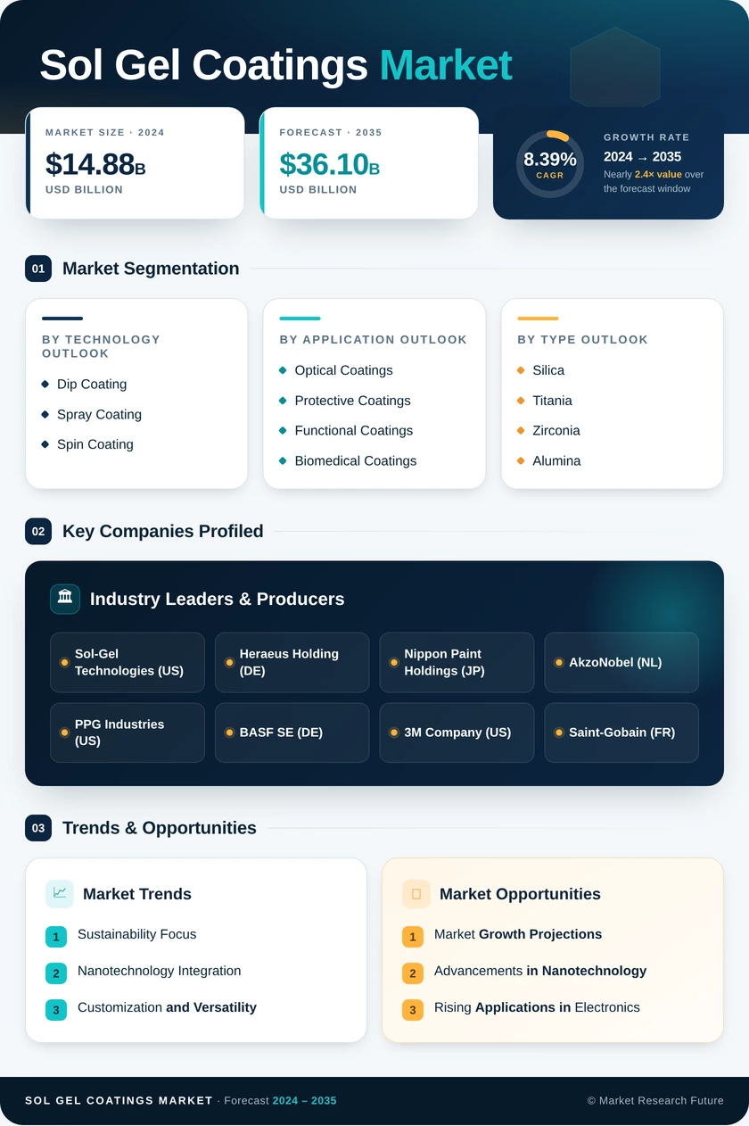 Sol-gel Coatings Market Research Report - Global Forecast till 2035 Infographic