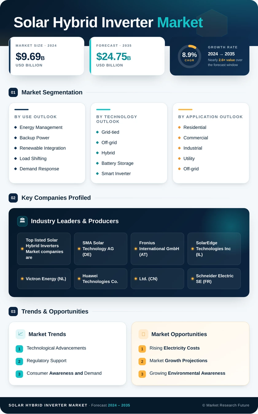 Solar Hybrid Inverter Market Research Report - Global Forecast till 2035 Infographic