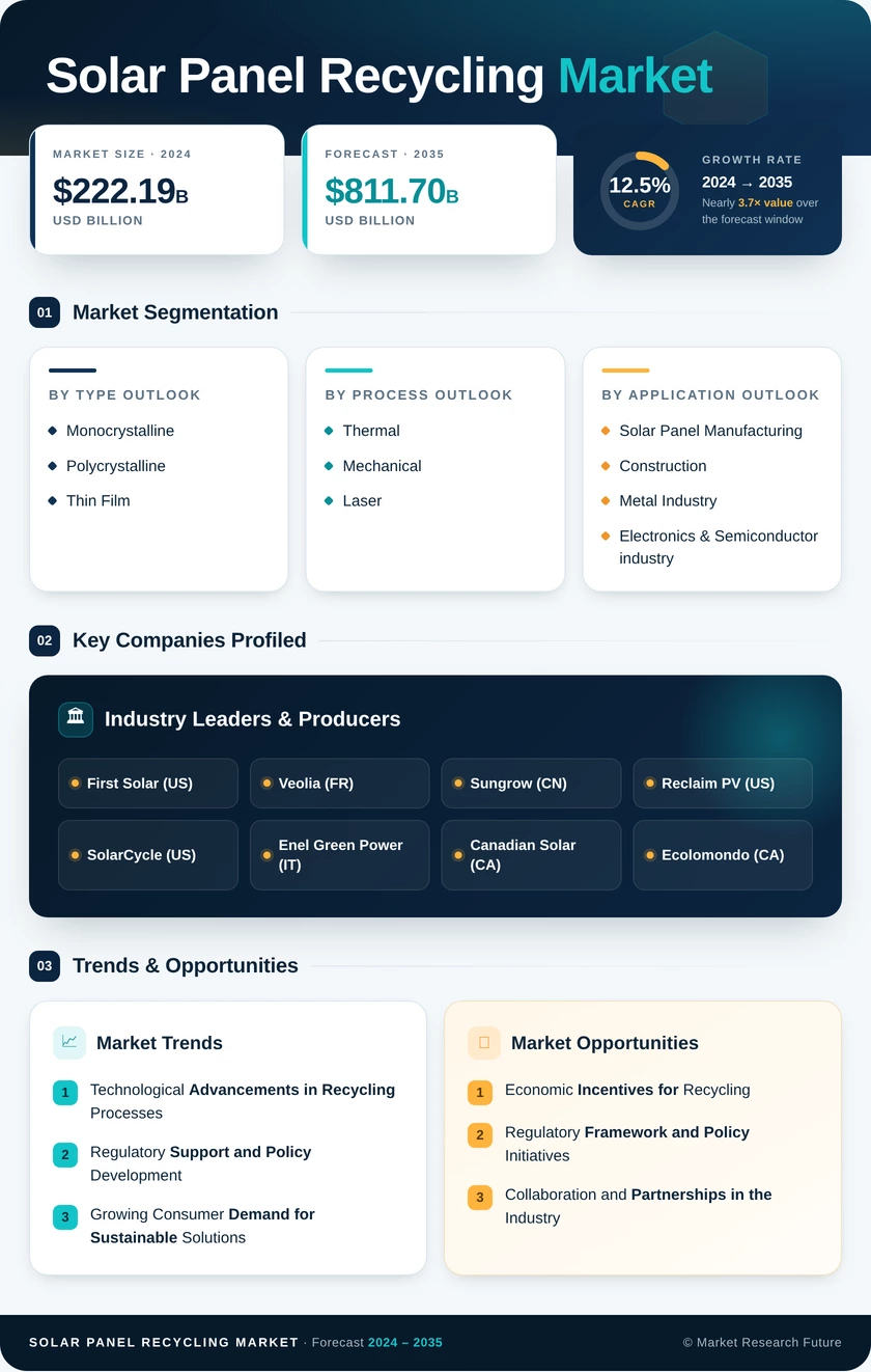 Solar Panel Recycling Market Research Report - Forecast to 2035 Infographic