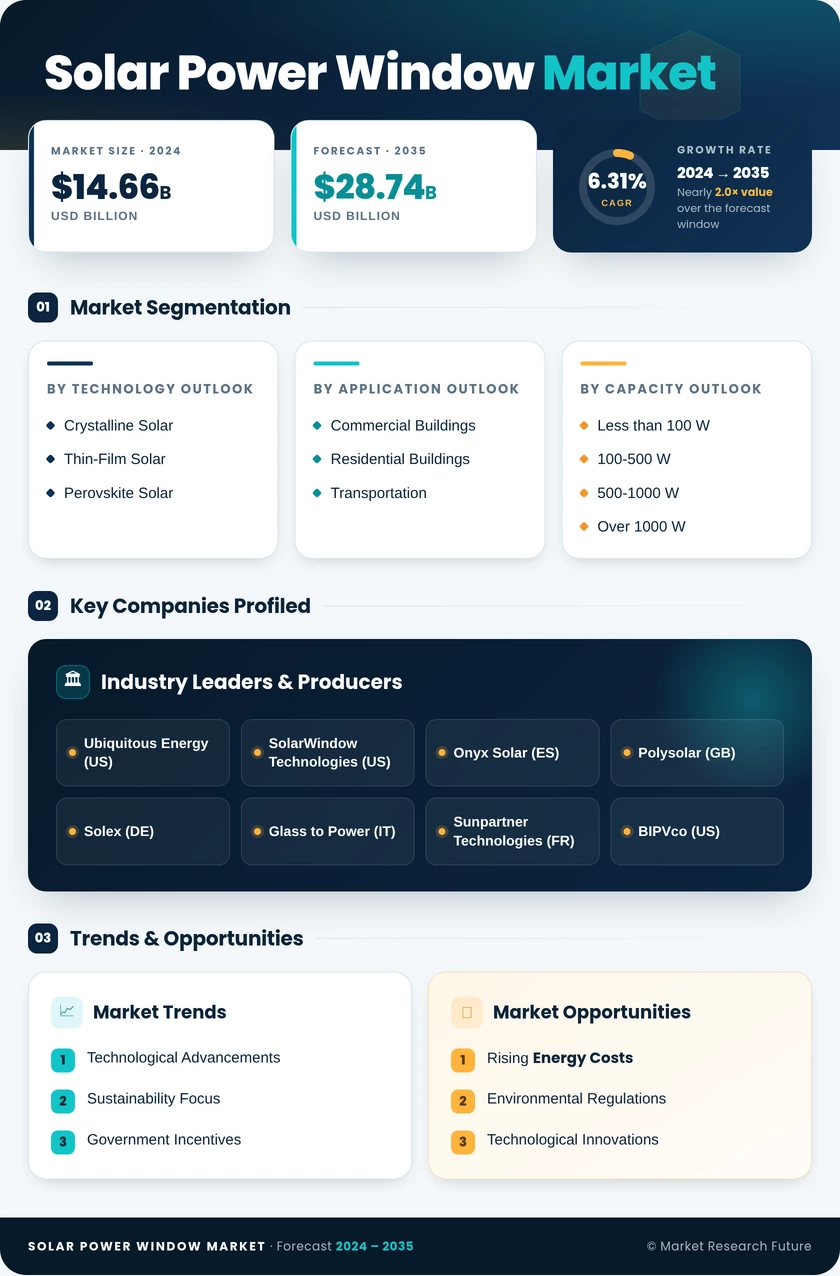 Solar Power Window Market Research Report - Global Forecast 2035 Infographic
