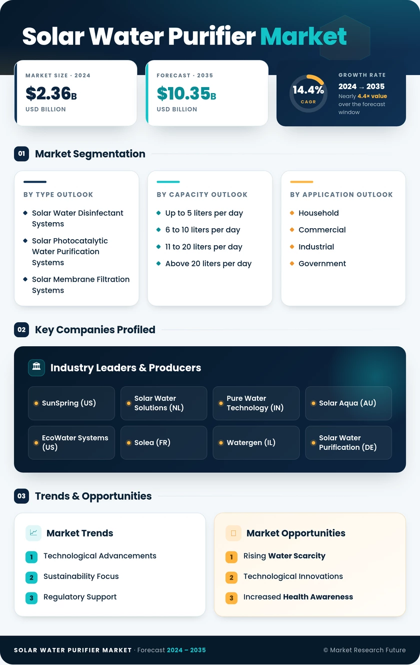 Solar Water Purifier Market Research Report — Global Forecast till 2035 Infographic