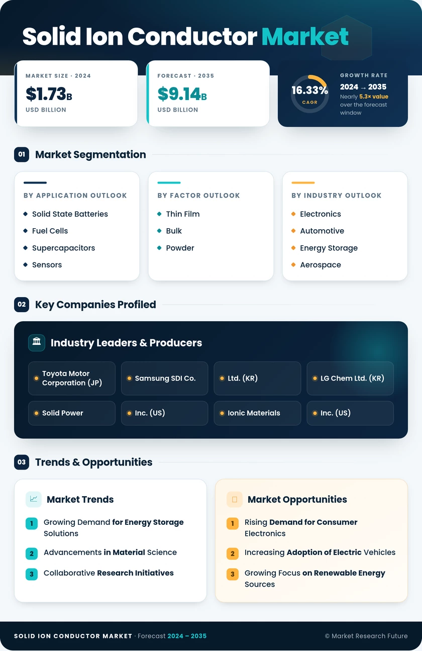 Solid Ion Conductor Market Research Report — Global Forecast till 2035 Infographic