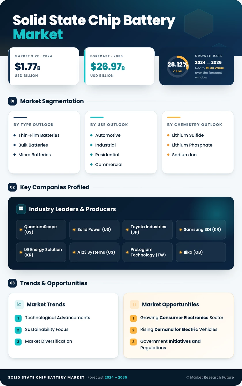 Solid State Chip Battery Market Research Report — Global Forecast till 2035 Infographic